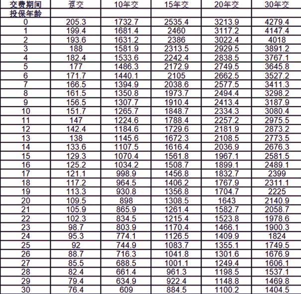 太平惠鑫保2024护理保险产品介绍， 附20年交费案例分析+产品价格