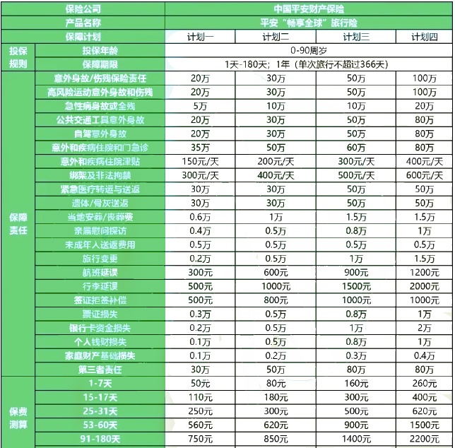 平安“畅享全球”旅行险怎么样?值不值买?优点+条款