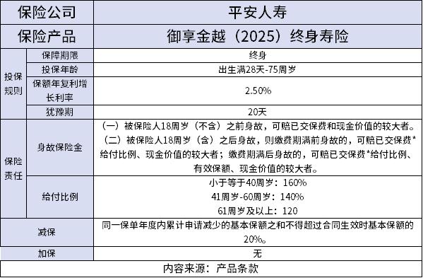 平安御享金越(2025)终身寿险条款介绍，附养老钱收益一览表+案例分析