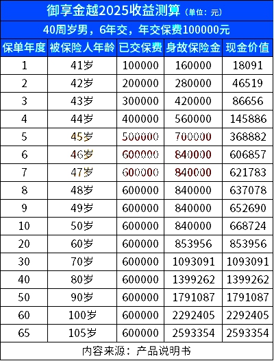 平安御享金越(2025)终身寿险条款介绍，附养老钱收益一览表+案例分析