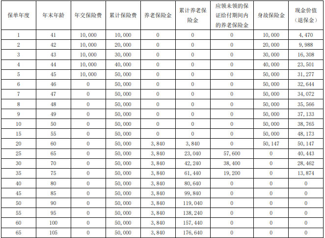 农银人寿金穗大丰收(2024)养老年金保险产品介绍,5年交保终身