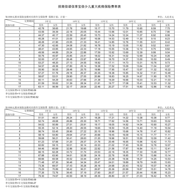 招商信诺信享宝倍少儿重疾险怎么样?值买?多少钱一年?附费率表