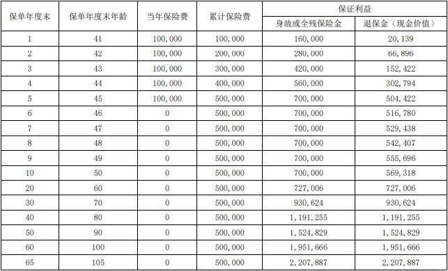 瑞众人寿南山松(典藏版)终身寿险怎么样？2.5%复利下的现价收益如何