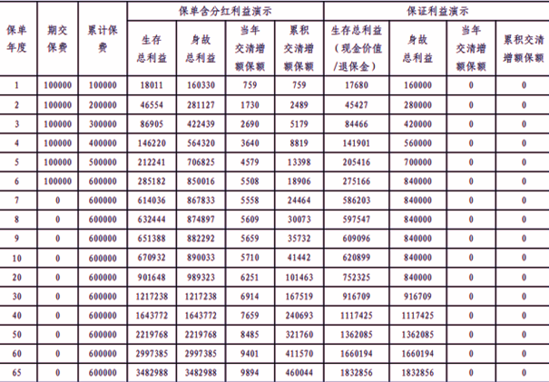 平安御享金越(2025)终身寿险(分红型)介绍，6年交+交费10万现金价值表