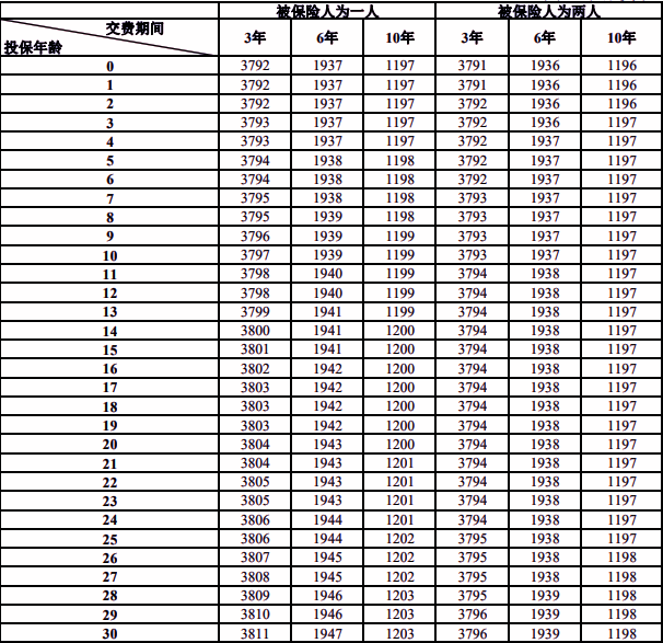 平安御享金越(2025)终身寿险(分红型)介绍，6年交+交费10万现金价值表