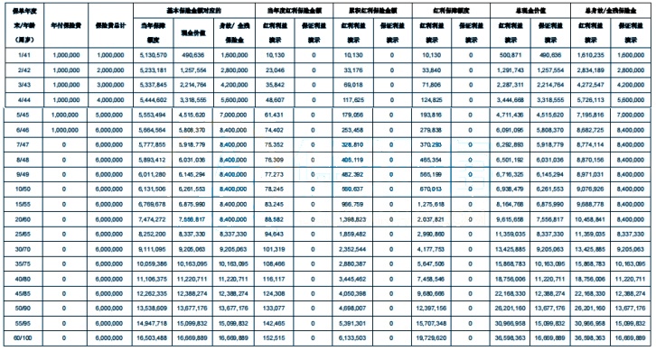 中宏宏图相伴终身寿险(分红型)怎么样?能领多少钱?现金价值+案例