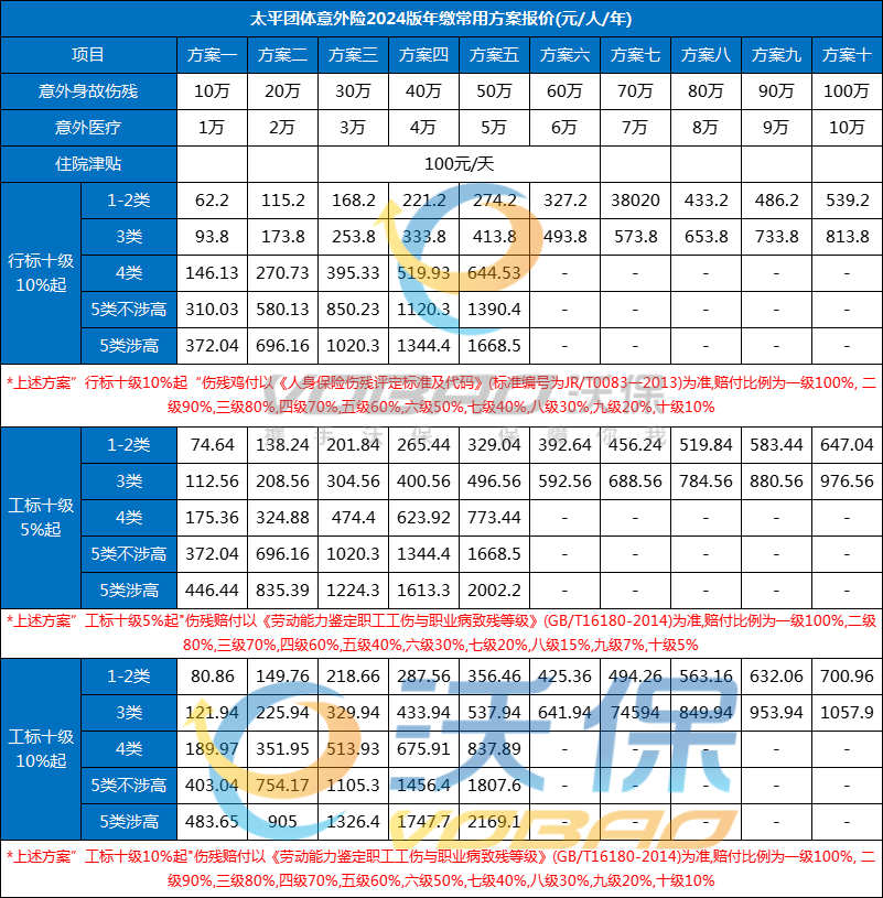 太平团体意外险2024版价格表+条款，太平团体意外险2024版赔偿范围