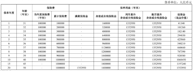 人保寿险财寿尊享两全保险怎么样?收益如何?利益演示+现金价值