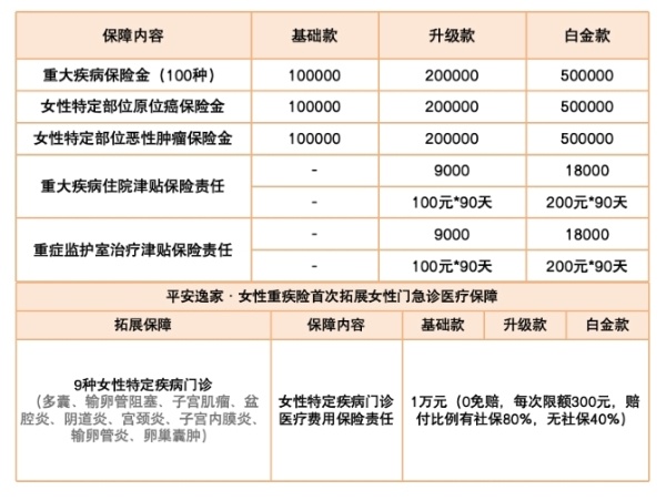 最适合女性投保的保险是哪款？女性医疗重疾保险哪款最好？