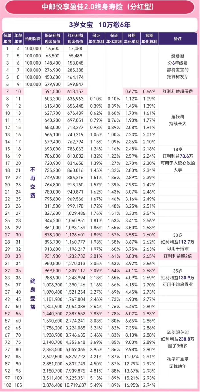 中邮悦享盈佳2.0版终身寿险(分红型)怎么样?领多少钱?利益演示