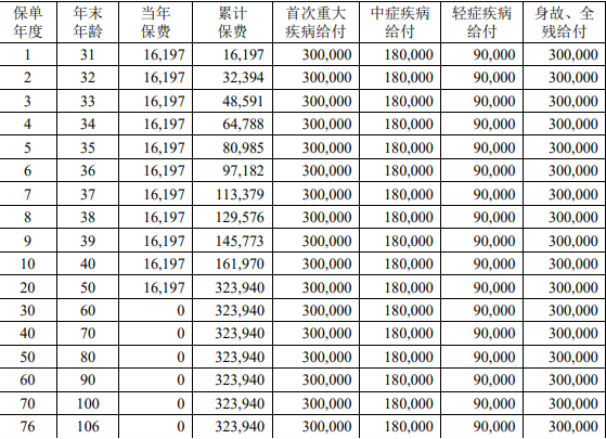 中荷互联网星选超能2号重疾险介绍，多少钱+投保案例+保障特色介绍