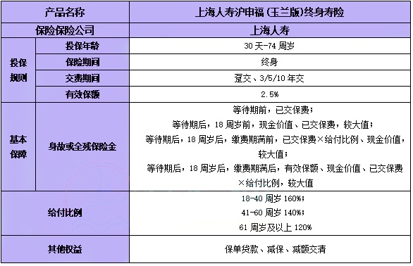 上海人寿沪申福(玉兰版)终身寿险怎么样?5年交领多少钱?案例