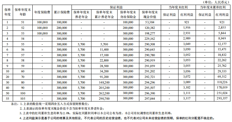 君康君彩一生(红运版)养老年金保险(分红型)测评，3年交案例