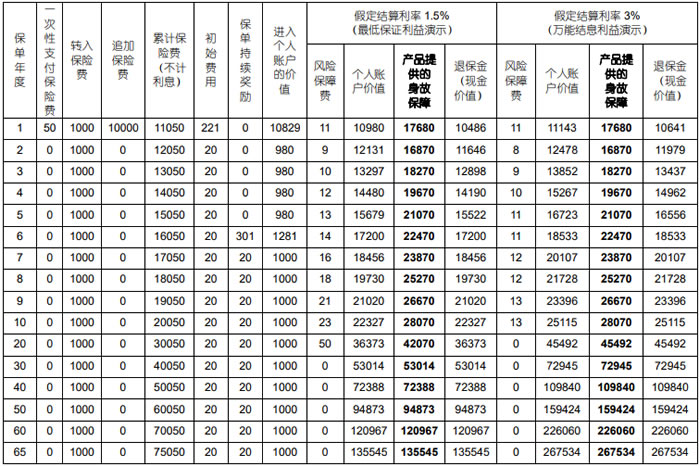 国寿增益宝终身寿险(万能型)产品条款，保什么＋收益怎么样