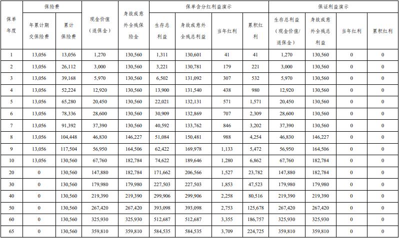 平安盛世安赢终身寿险(分红型)怎么样？2%复利+分红收益有多少？