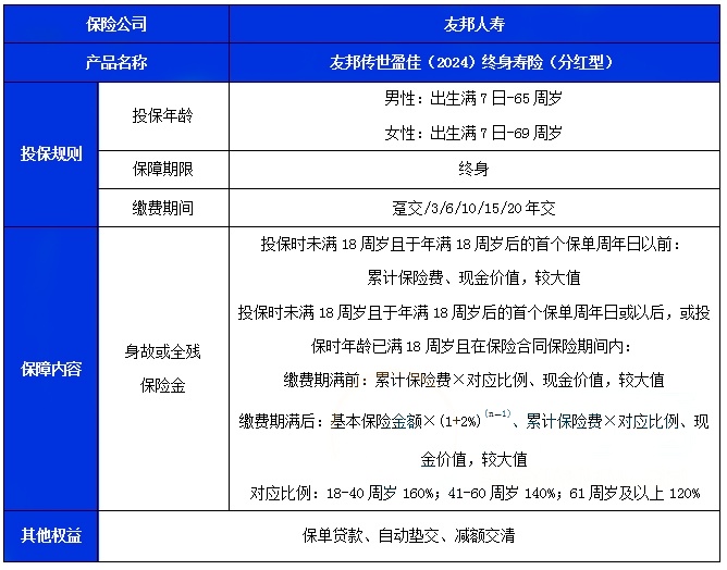 友邦传世盈佳(2024)终身寿险(分红型)怎么样?领多少钱?案例