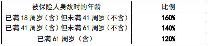 中英人寿臻享至尊终身寿险产品介绍,收益怎么样+10年交收益测算