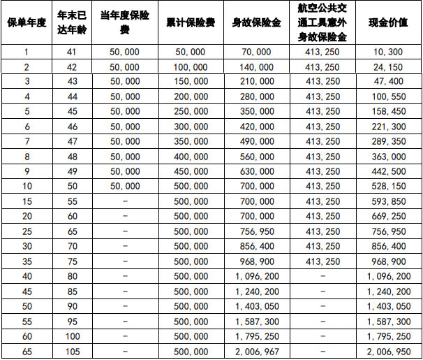 中英人寿臻享至尊终身寿险产品介绍,收益怎么样+10年交收益测算