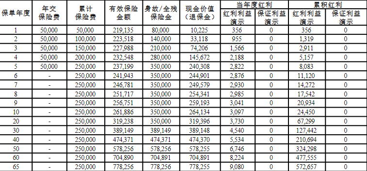 前海鸿运金升(2024)终身寿险(分红型)条款怎么样？交5年+现金价值