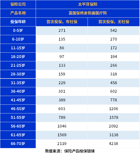 父母年纪大、身体差可以买保险吗？2024值得买的防癌医疗险是哪款？