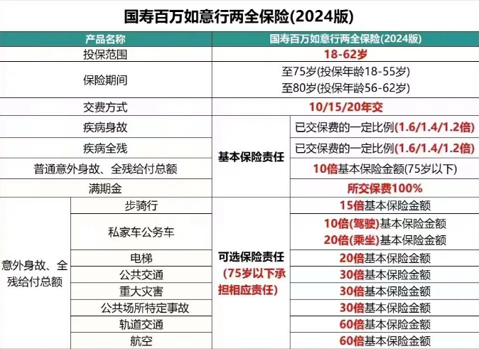 国寿百万如意行两全保险(2024版)怎么样？返还本金吗？条款+亮点