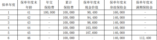 弘康弘运来两全保险(2024版)介绍，6年满期现金价值收益+保障特色