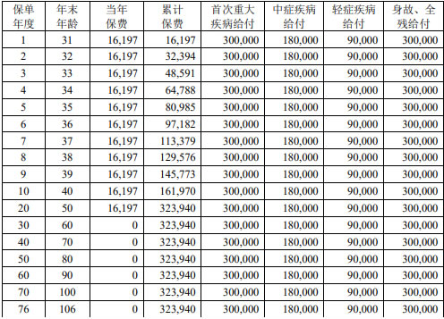 中荷互联网星选超能2号重疾险怎么样?多少钱一年+条款保什么