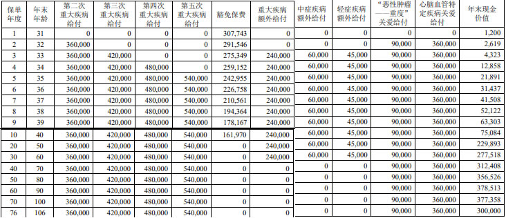 中荷互联网星选超能2号重疾险怎么样?多少钱一年+条款保什么