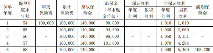 弘康安心赢两全保险(分红型)产品介绍，投保案例+费率表+保障优点