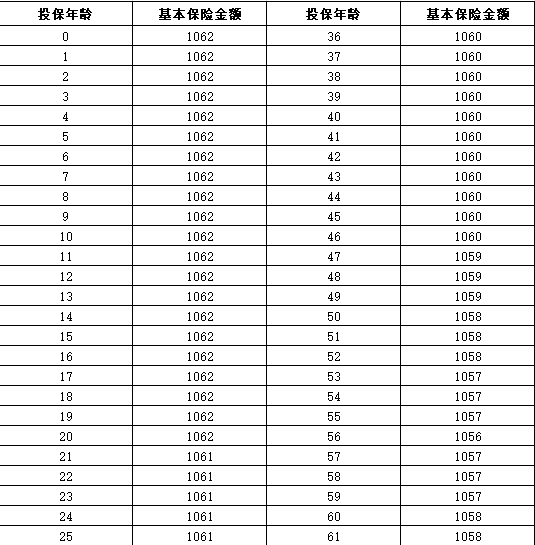 弘康安心赢两全保险(分红型)产品介绍，投保案例+费率表+保障优点