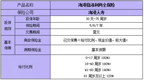 海港稳添利两全保险怎么样?好不好?产品介绍+条款分析