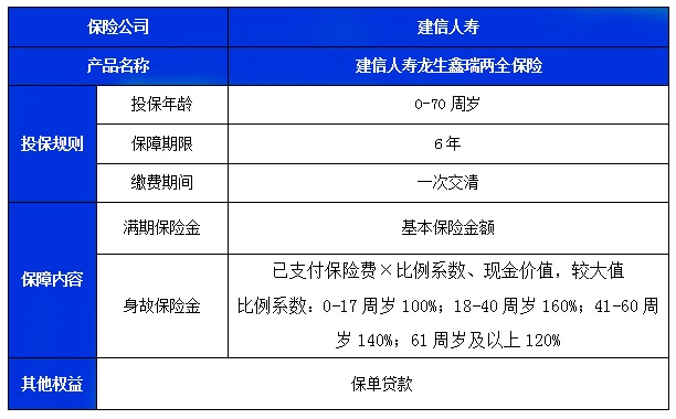 建信人寿龙生鑫瑞两全保险怎么样?值不值买?满期领多少钱?