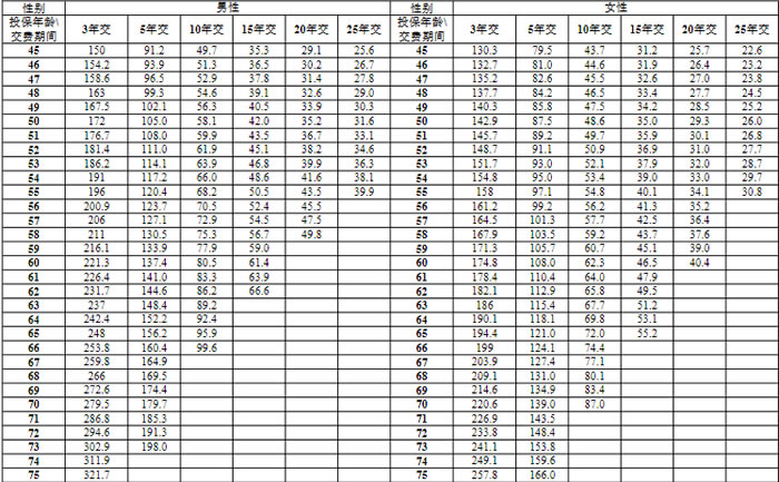 阳光人寿阳光孝2024重度恶性肿瘤疾病保险怎么样？给父母买要多少钱？