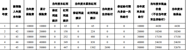 泰康嘉悦人生(赢家版)年金保险(分红型)(2024年最新养老钱现金价值表)