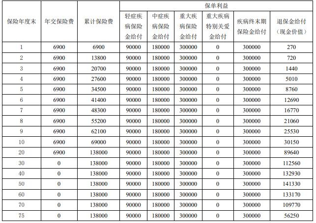 富德生命康佑人生重疾险(云享版)怎么样？条款+优势+案例！