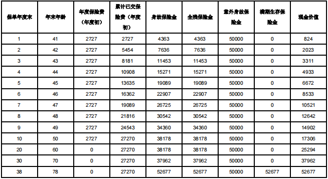 北大方正人寿健康保(如意版)两全保险怎么样?满期多少钱?案例