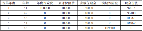 海港稳鑫利两全保险怎么样?满期领多少钱?现金价值+案例