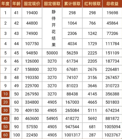 泰康乐鑫年年D款年金保险(分红型)解读，附养老钱收益一览表+案例演示