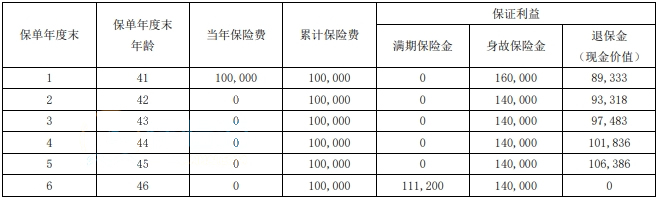 瑞众财富宝(典藏版)两全保险怎么样?6年交满期现金价值+案例演示