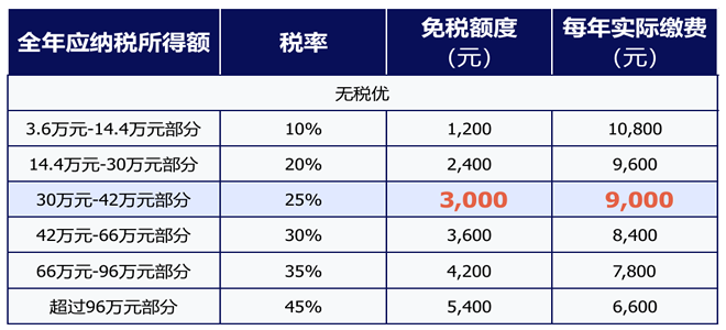 税延型养老保险有哪些？2024税延型养老保险有哪些优惠政策