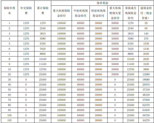 富德生命万年青重疾险(C款)条款怎么样，20年交多少钱＋案例