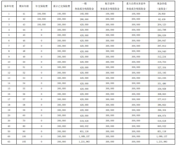 信泰如意尊（创富版）C款终身寿险怎么样？现金价值表案例演示！