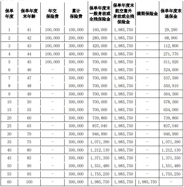 爱心人寿心相悦2.0两全保险怎么样？满期近4倍返还！