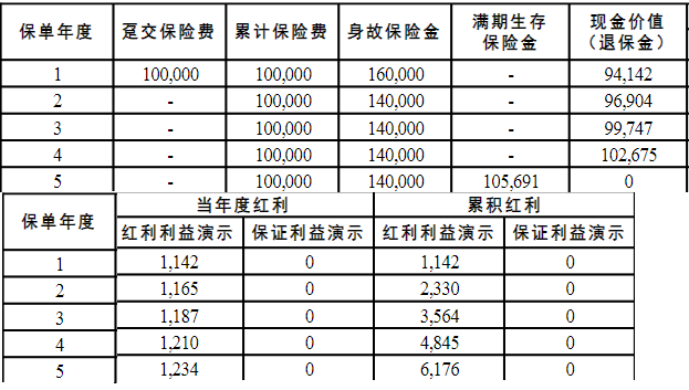 前海聚元宝A款两全保险(分红型)条款+趸交保5年,满期返多少？