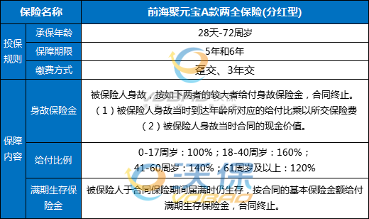 前海聚元宝A款两全保险(分红型)条款+趸交保5年,满期返多少？