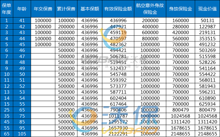 民生传世稳赢(龙耀版2.0)终身寿险值得买吗？条款+优缺点+收益