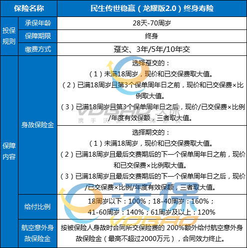 民生传世稳赢(龙耀版2.0)终身寿险怎么样？2.5%年复利的收益如何？