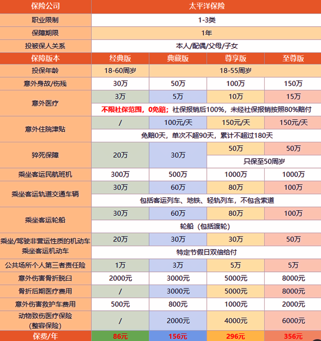 成人意外险怎么选？2024成人意外险从哪里购买+保障价便宜不？