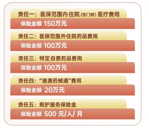 2025年度“邑康保”正式上线，150元保一年，可享370万元保障