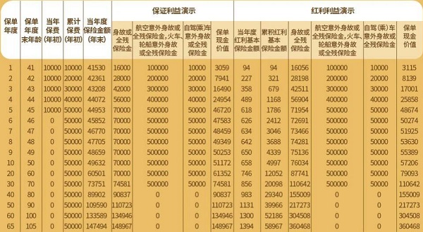 长城山海关龙跃版终身寿险(分红型)怎么样？最低3000起投！收益演示